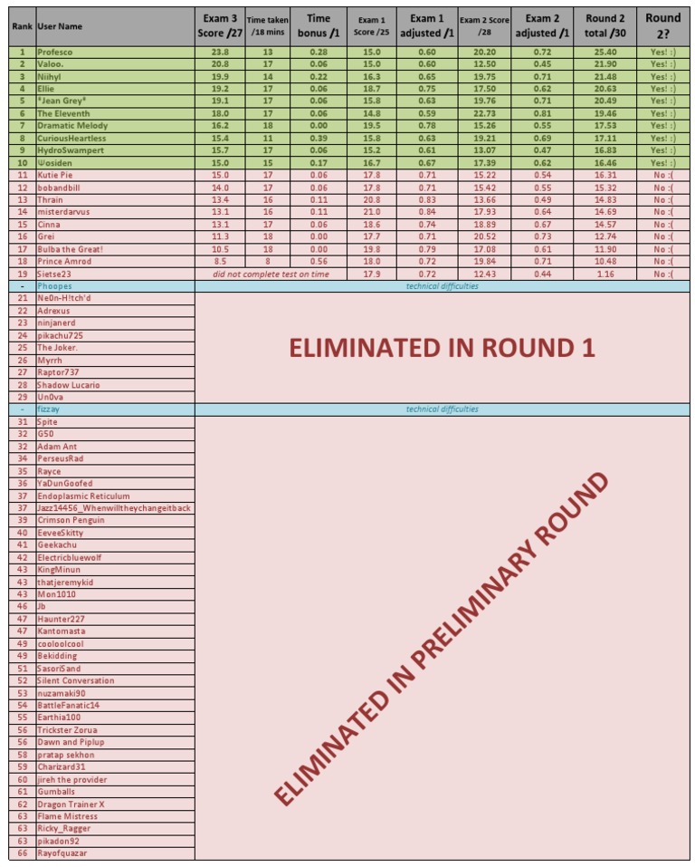 Exam Scores and Rankings Summary | PDF | Teaching Methods & Materials ...