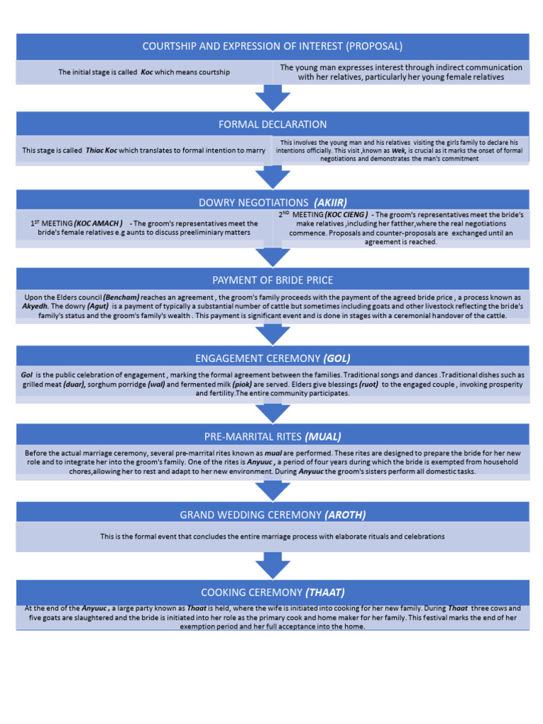 Dinka Marriages Flow Chart | PDF | Engagement | Social Conventions