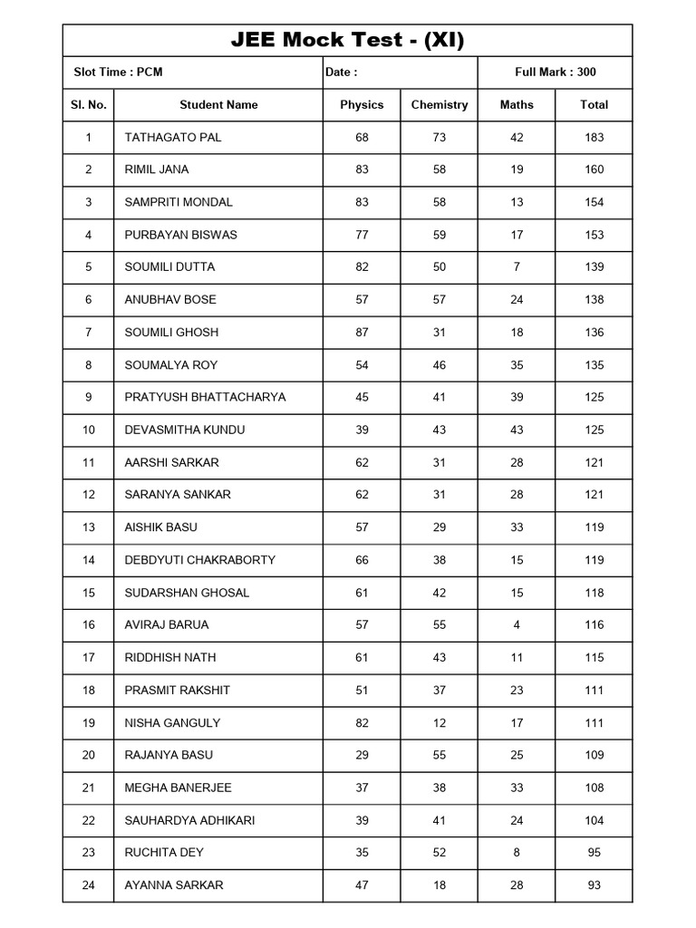 PCM JEE Mock Test - (XI) Rank List | PDF