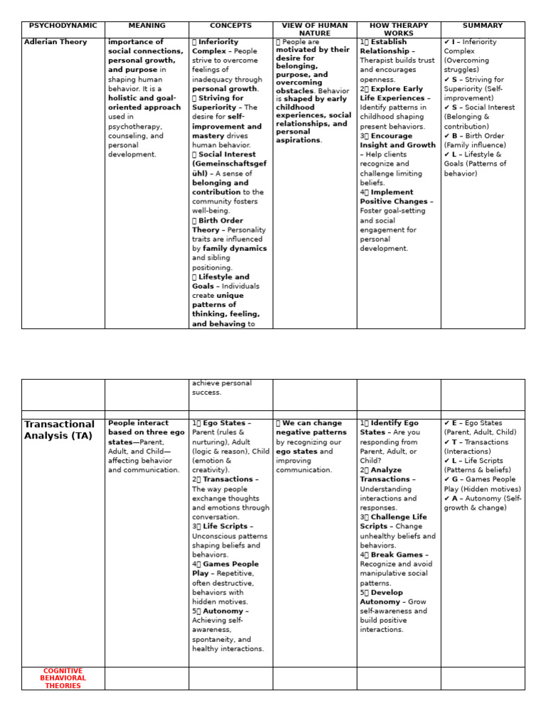 Counseling Theories Matrix | PDF | Psychotherapy | Reinforcement