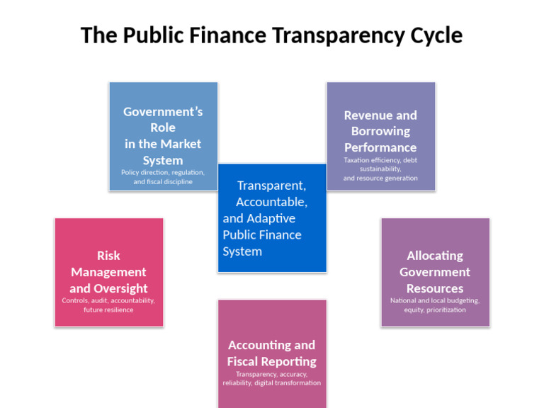 Public Finance Transparency Cycle Diagram | PDF
