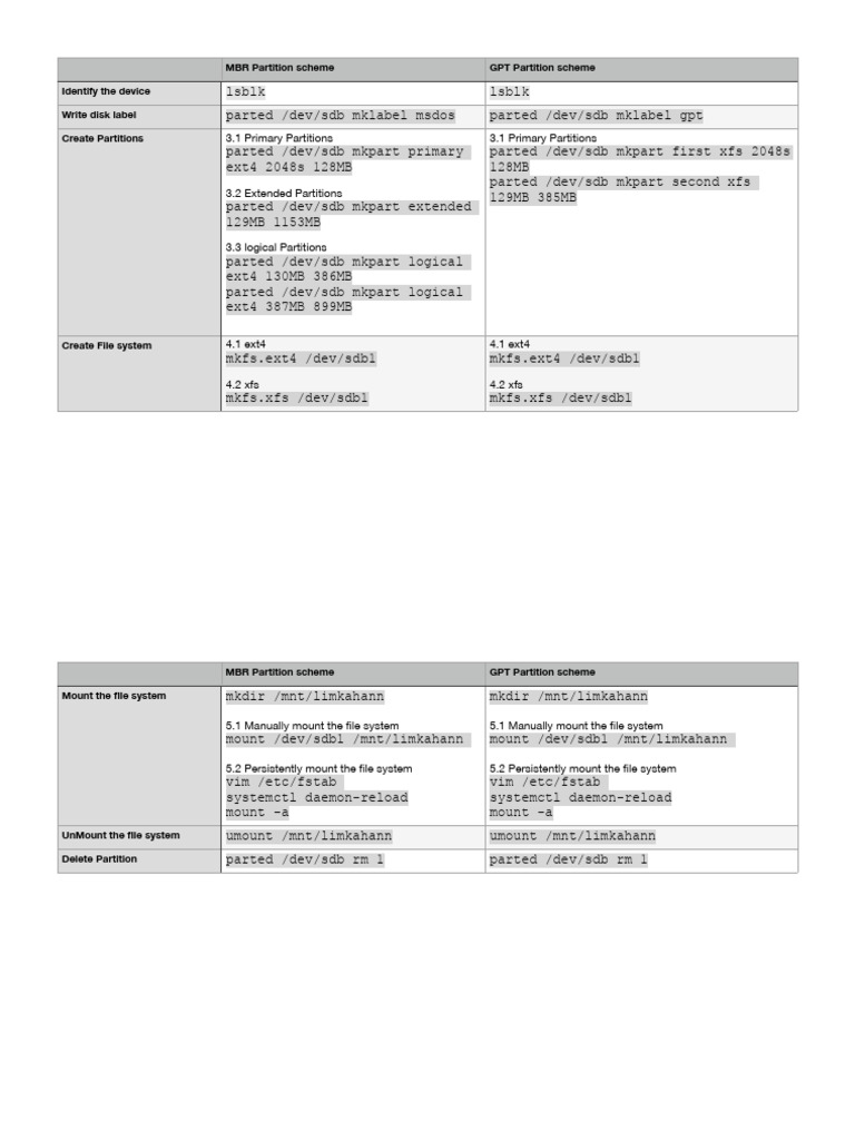 Partitioning A New Disk Cheat Sheet | PDF