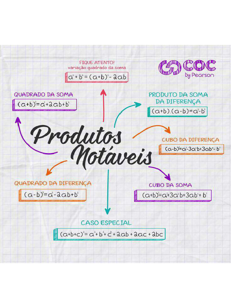 Produtos Notáveis | PDF