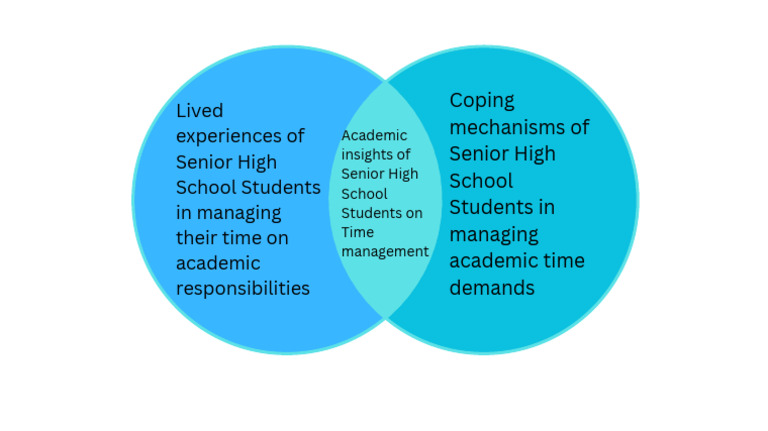 Lived Academic Experiences of Senior High School Students in Managing ...