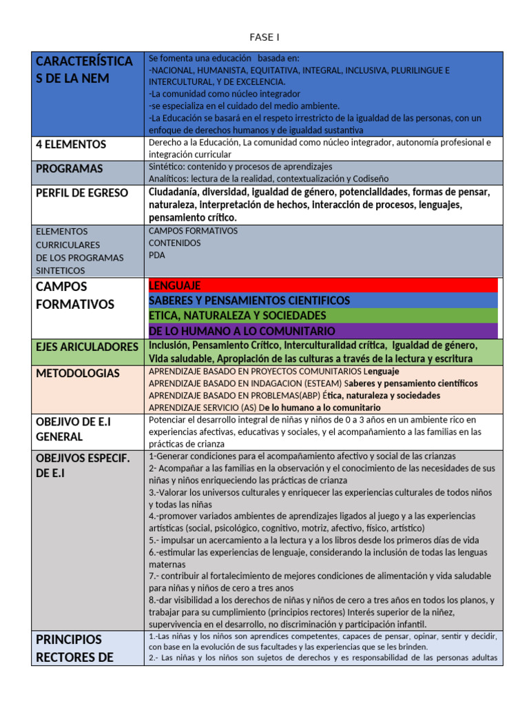 FASE I xx-2024-2025 - EDITADO | PDF | Educación de la primera infancia ...