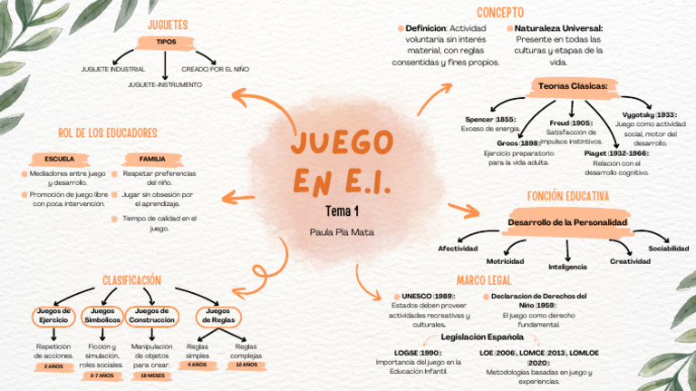 Mapa Mental Tema 1 | PDF | Aprendizaje | Ciencias del comportamiento