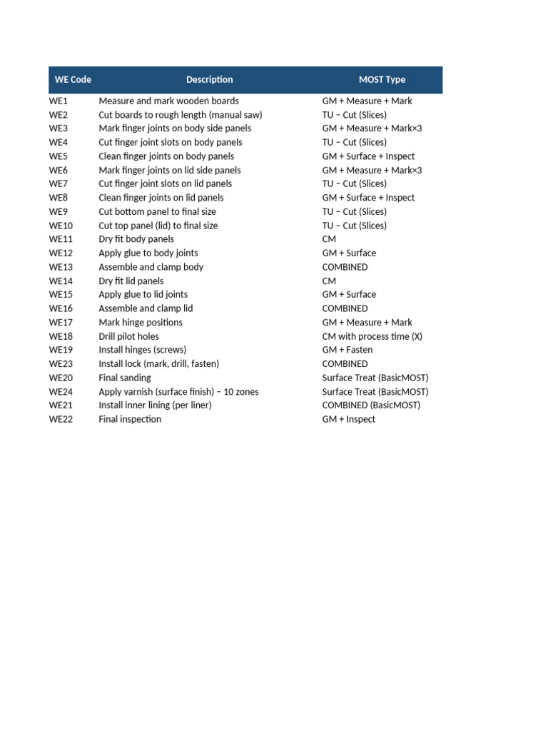 MOST Industrial Ordered BasicMOST Realistic | PDF