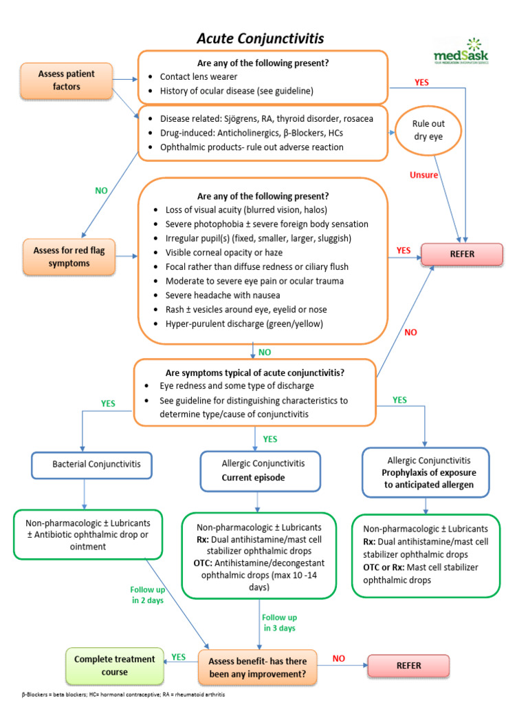 Conjunctivitis Algorithm 2020 | PDF | Human Eye | Human Diseases And ...