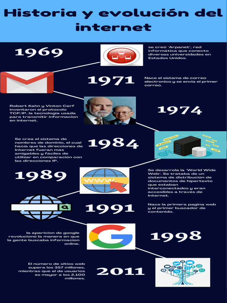 Infografia - Historia y Evolución Del Internet | PDF