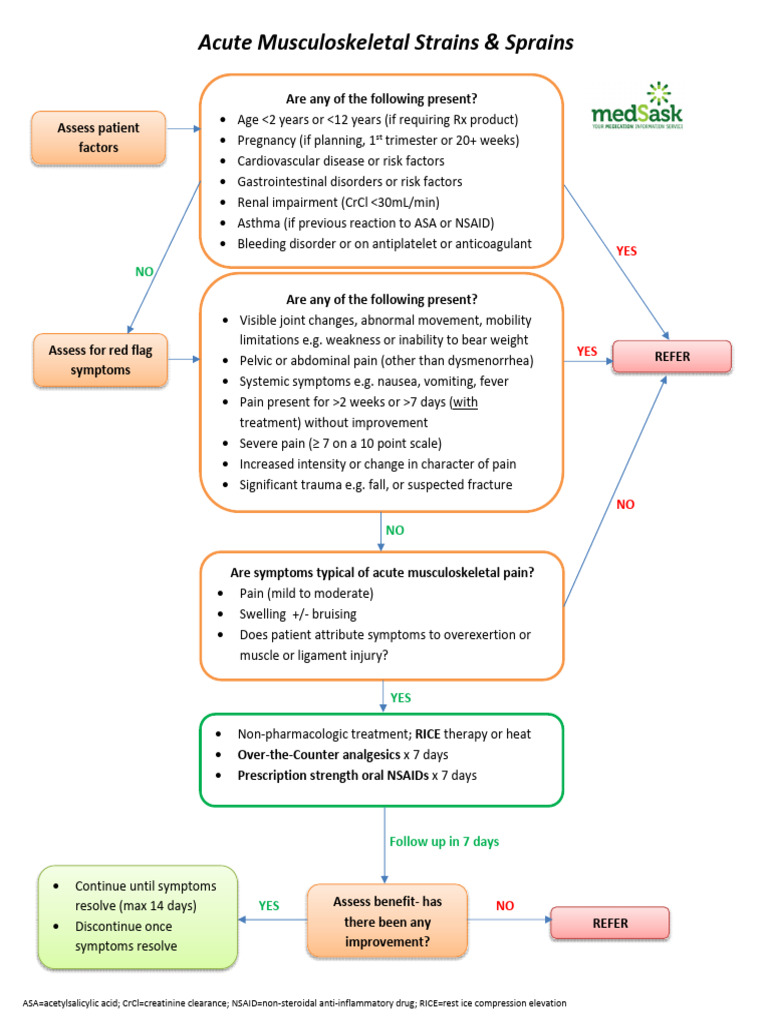 Musculoskeletal Sprains Strains Algorithm 2020 | PDF | Injury ...