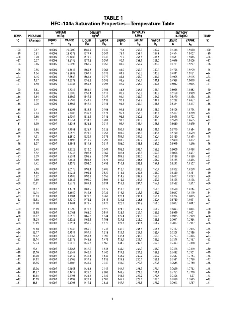 Tablas R134a Saturado - Dupont | PDF