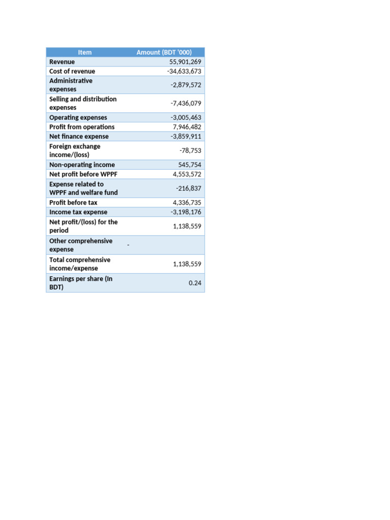Last Er Duita | PDF | Expense | Equity (Finance)