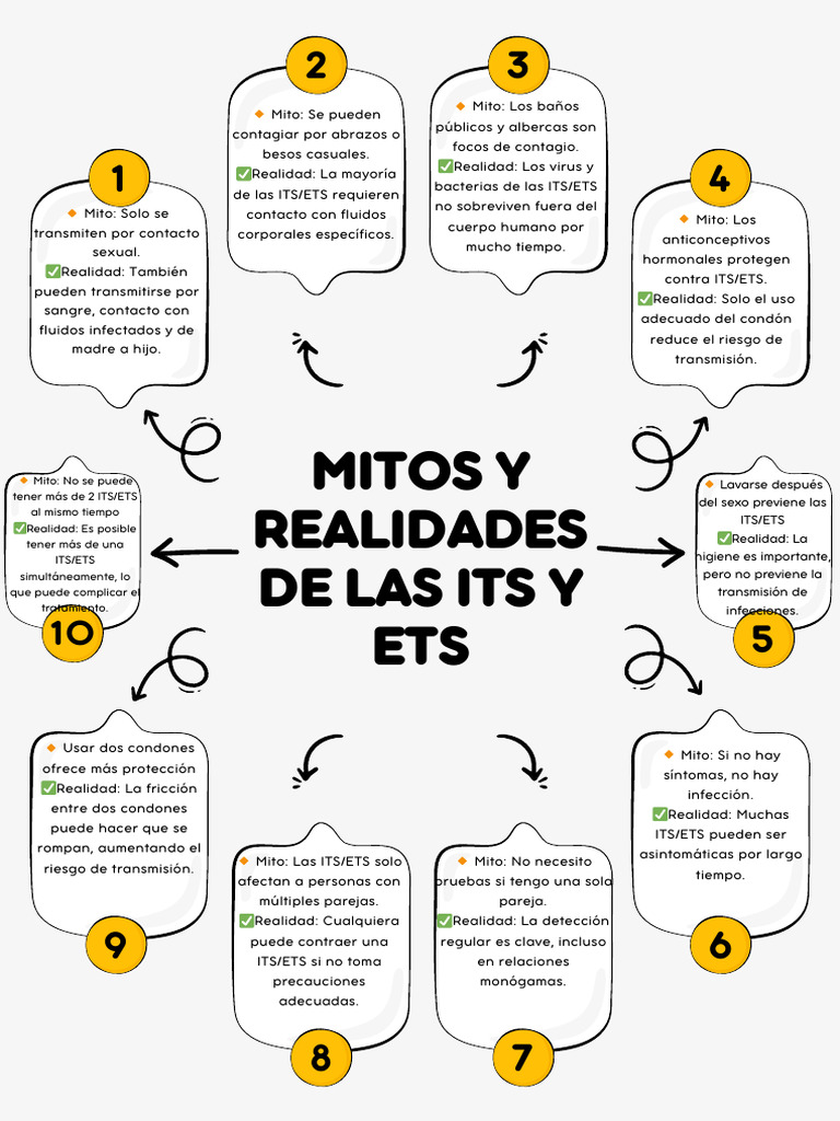 Realidades y mitos de las IST y ETS | PDF | Infección transmitida ...