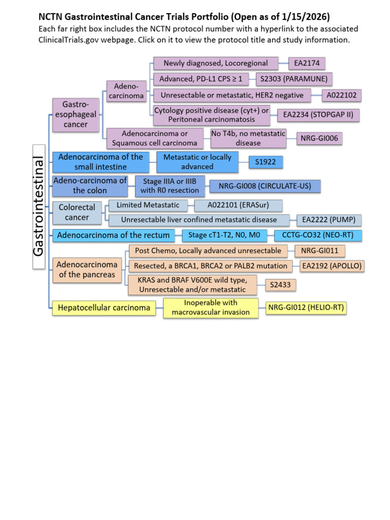 NCTN GI Trials 1-2026 Update | PDF | Pancreatic Cancer | Colorectal Cancer