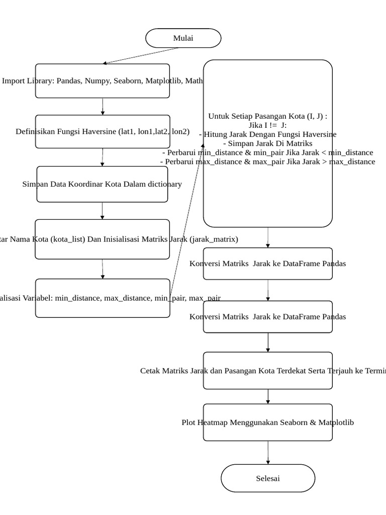 Diagram Alir | PDF