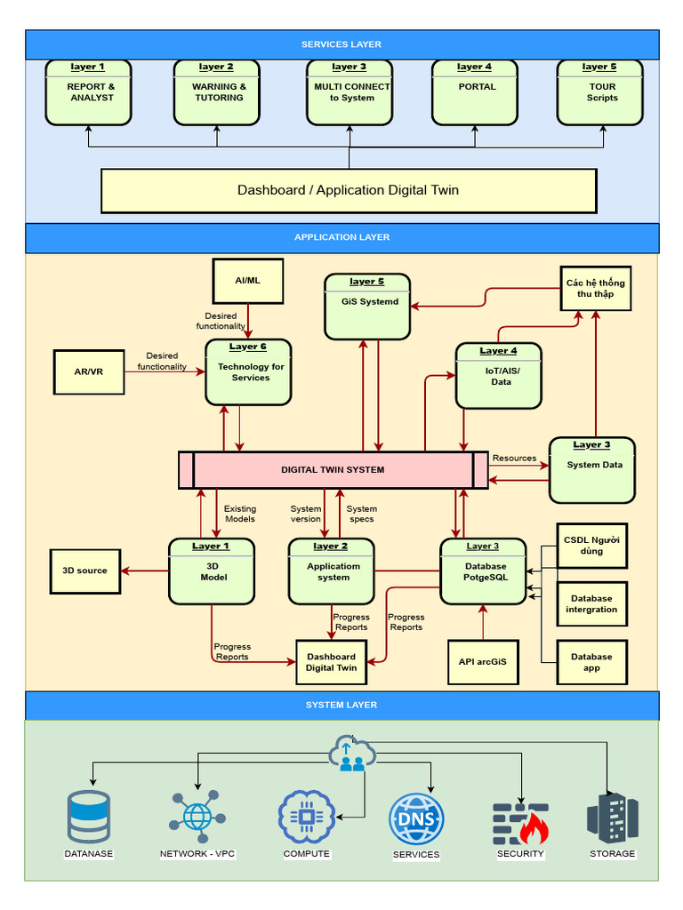 Sodohethong - Drawio (2) .Drawio | PDF | Databases | Arc Gis