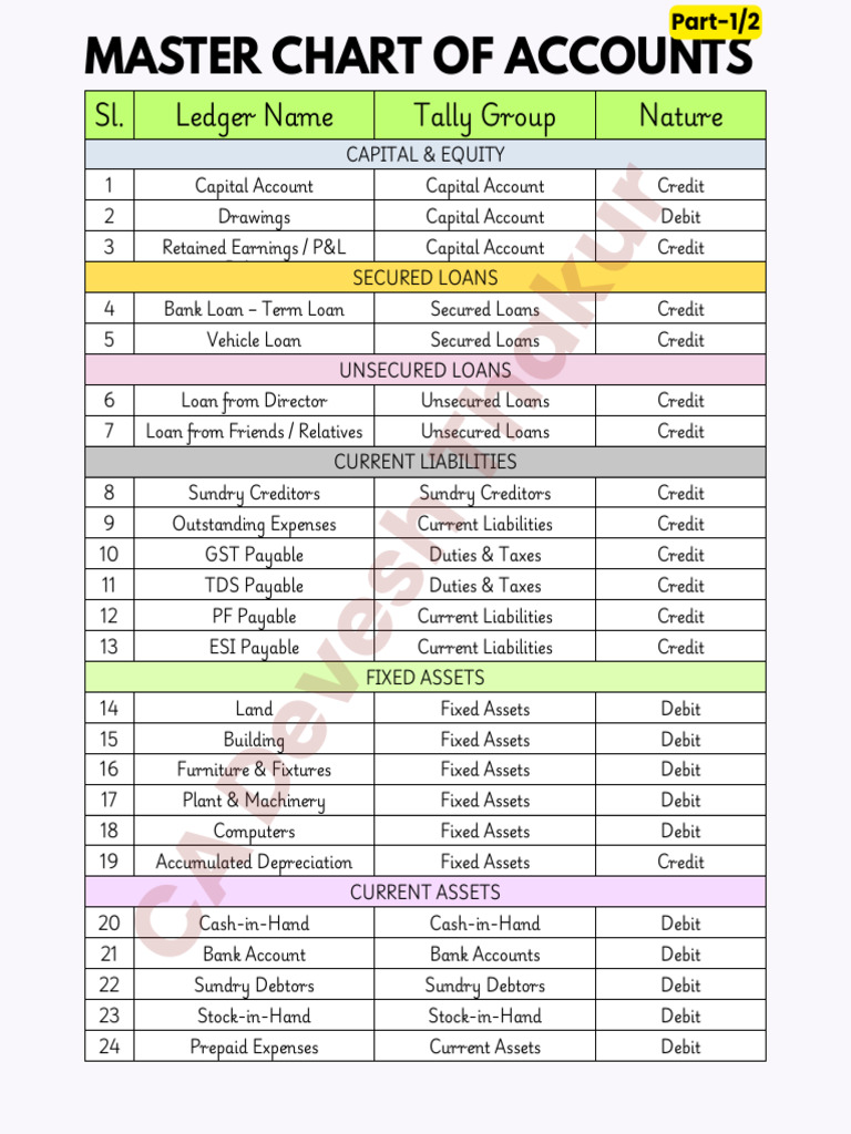 Master Chart of Accounts PDF by CA Devesh Thakur | PDF | Debits And ...