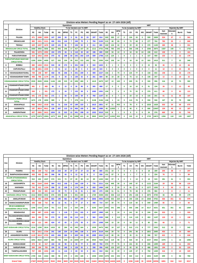 Meters Pending Report-2 | PDF