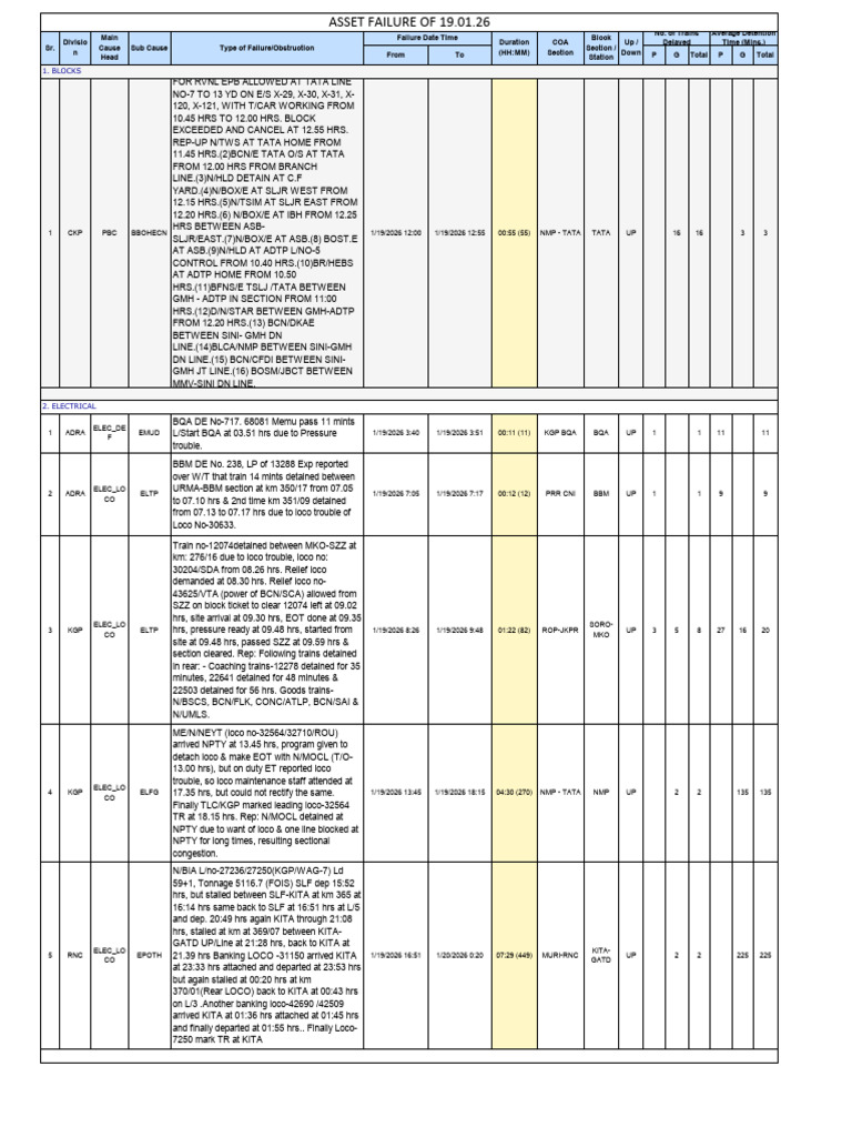 Asset Failure as on 19.01.26 | PDF | Rail Transport