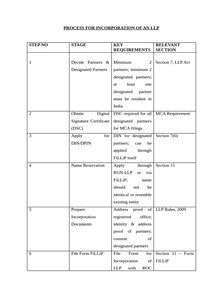 Process For Incorporation of An LLP | PDF | Taxes | Government Finances
