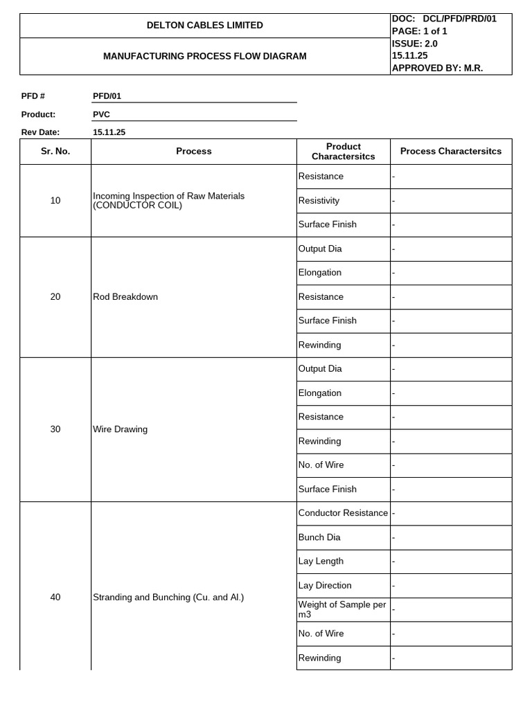 Manufacturing Process Flow Diagram | PDF | Wire | Insulator (Electricity)