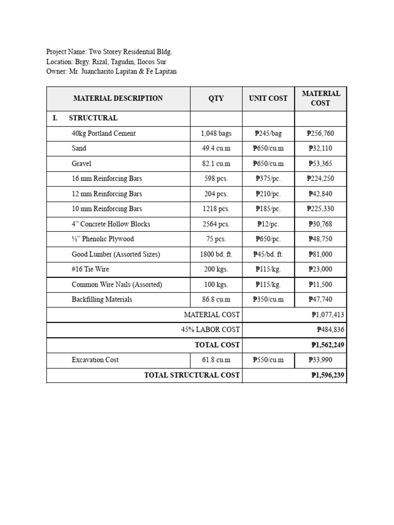 Project Budget Breakdowns | PDF | Civil Engineering | Building Technology