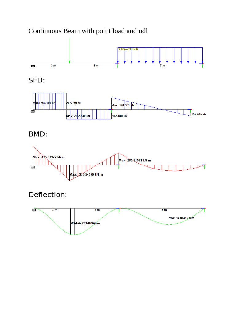 Continuous Beam With Point Load and Udl | PDF