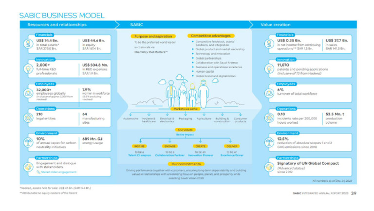 Sabic Annual Report | PDF