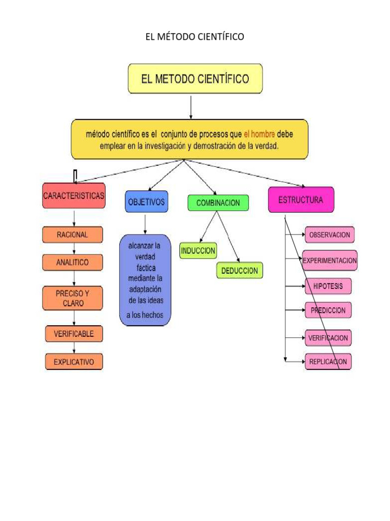 El Método Científico Pdf 