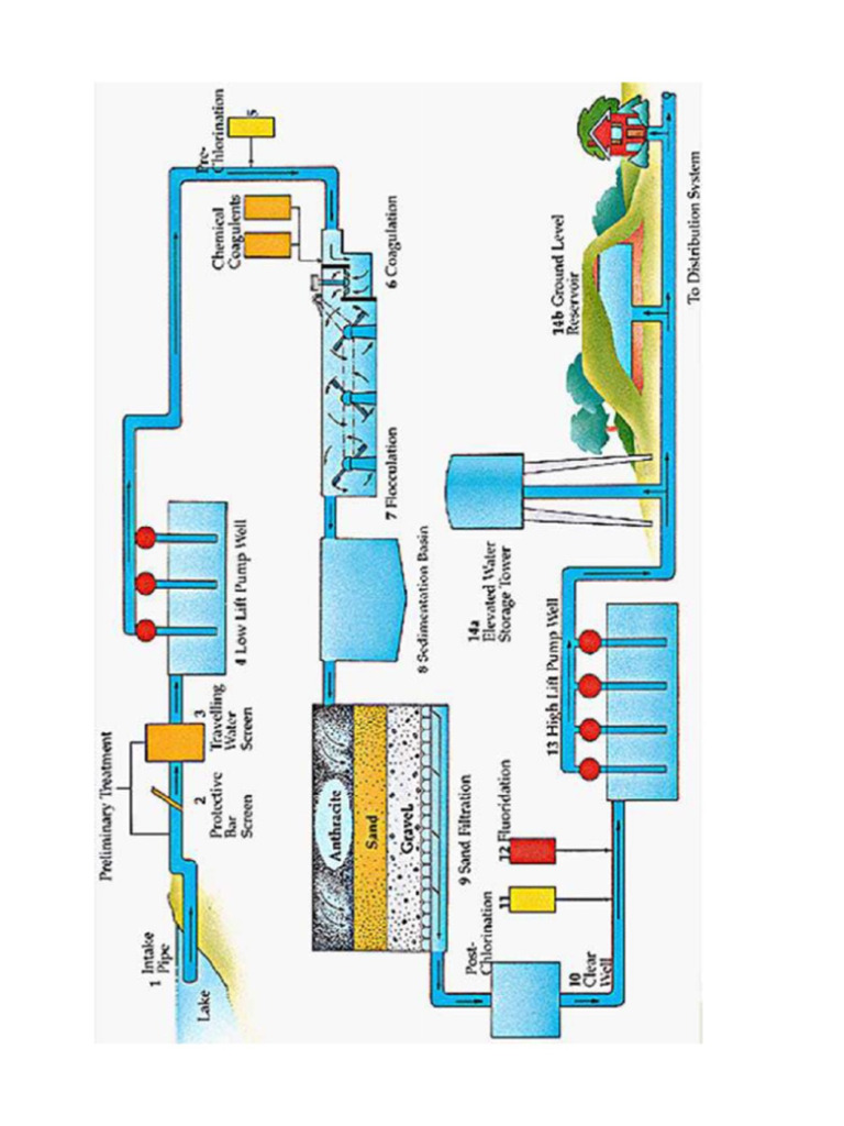 Water Treatment Steps | PDF