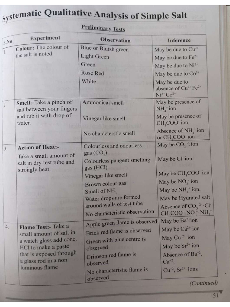 Qualitative Analysis (Salt Analysis Procedure) | PDF