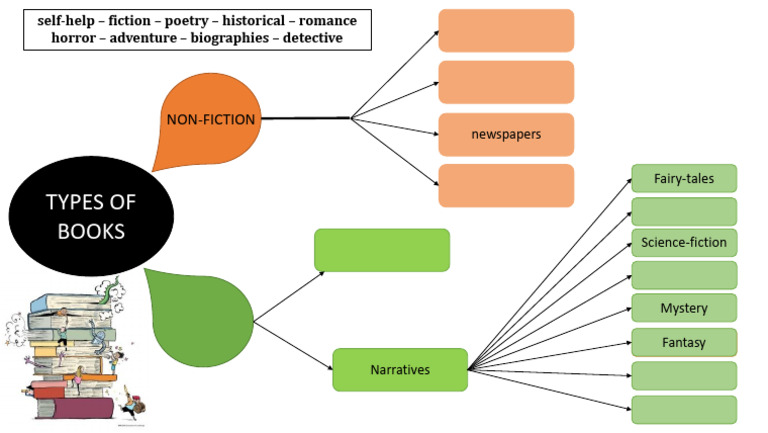 1 - 2 Types of Books | PDF