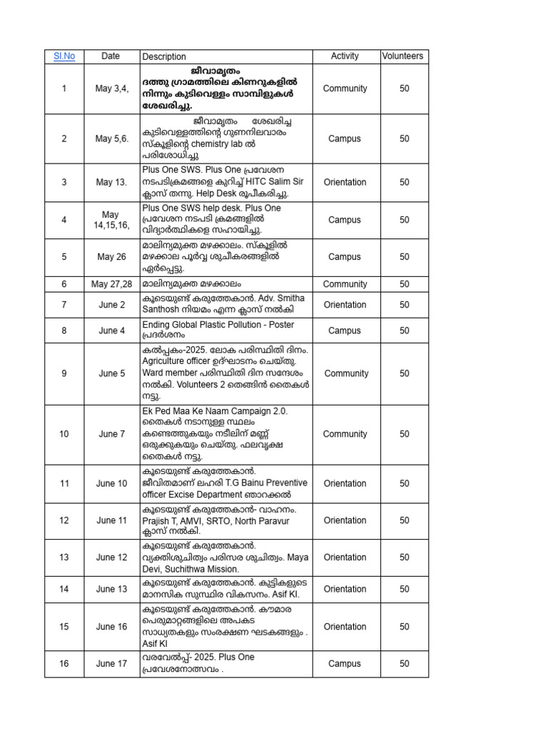 NSS Activity Register (Lija) | PDF