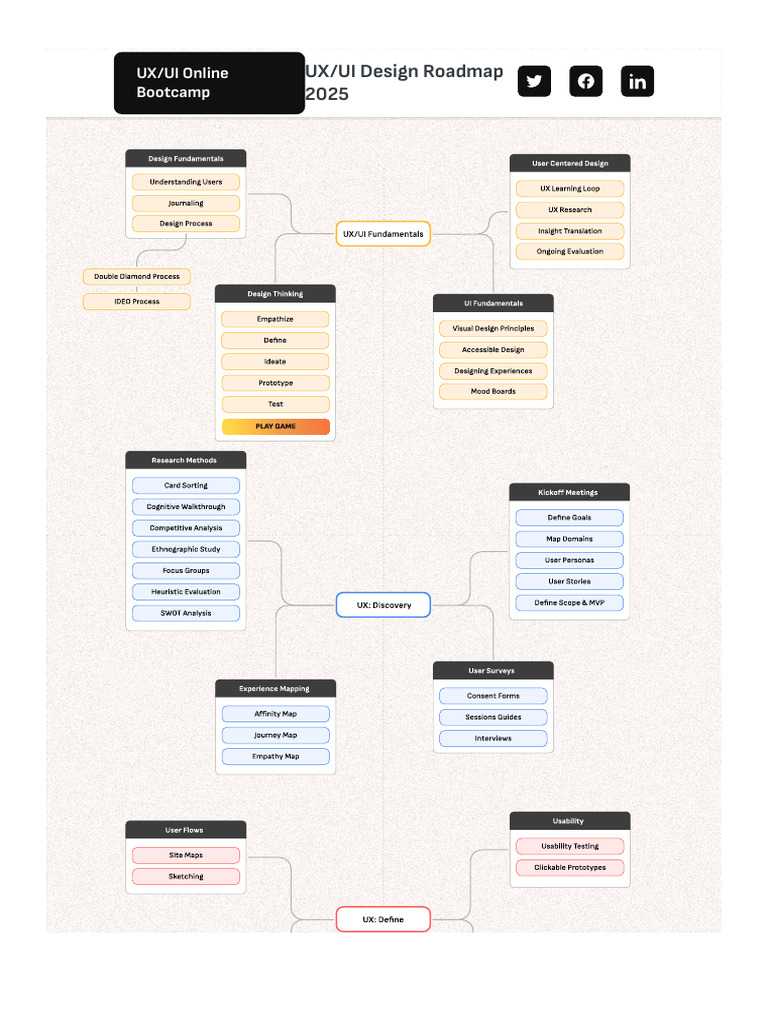 UX-UI Design Roadmap 2025 | PDF