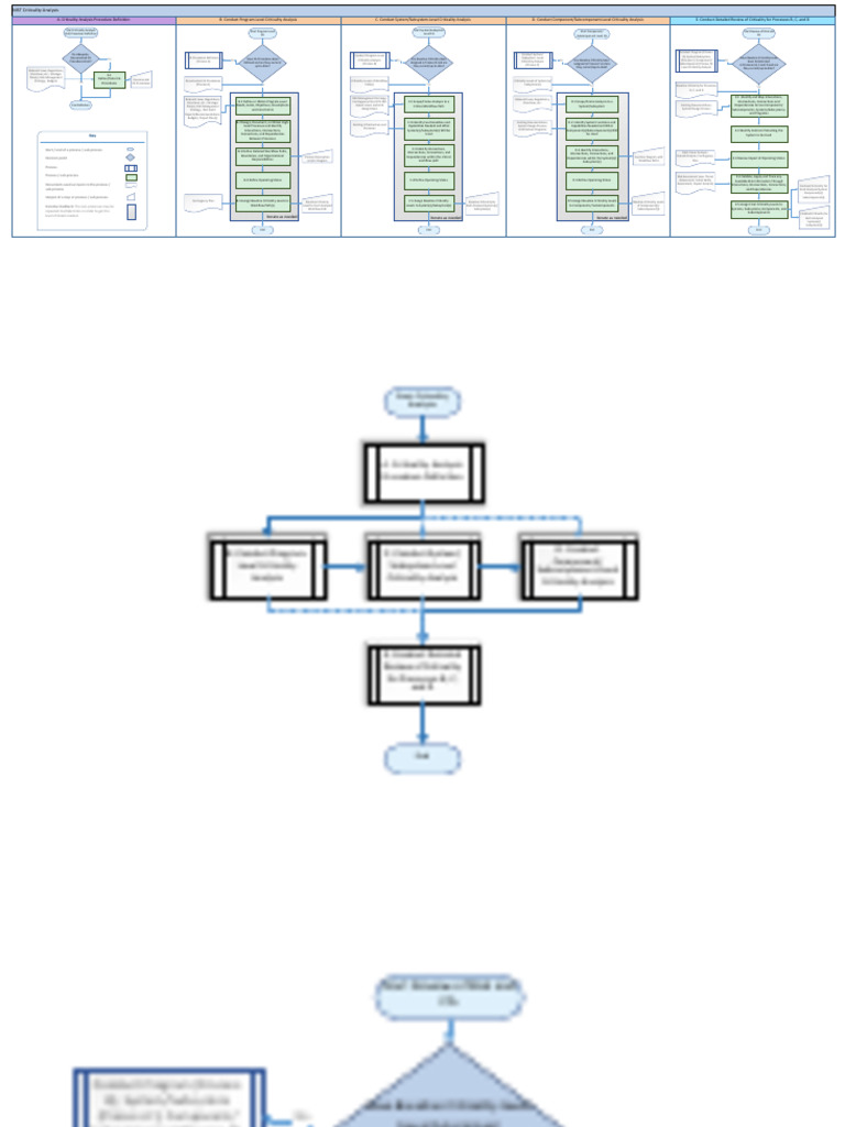 NIST - Ir.8179 Criticality Analysis Process Model (Diagrams) | PDF ...
