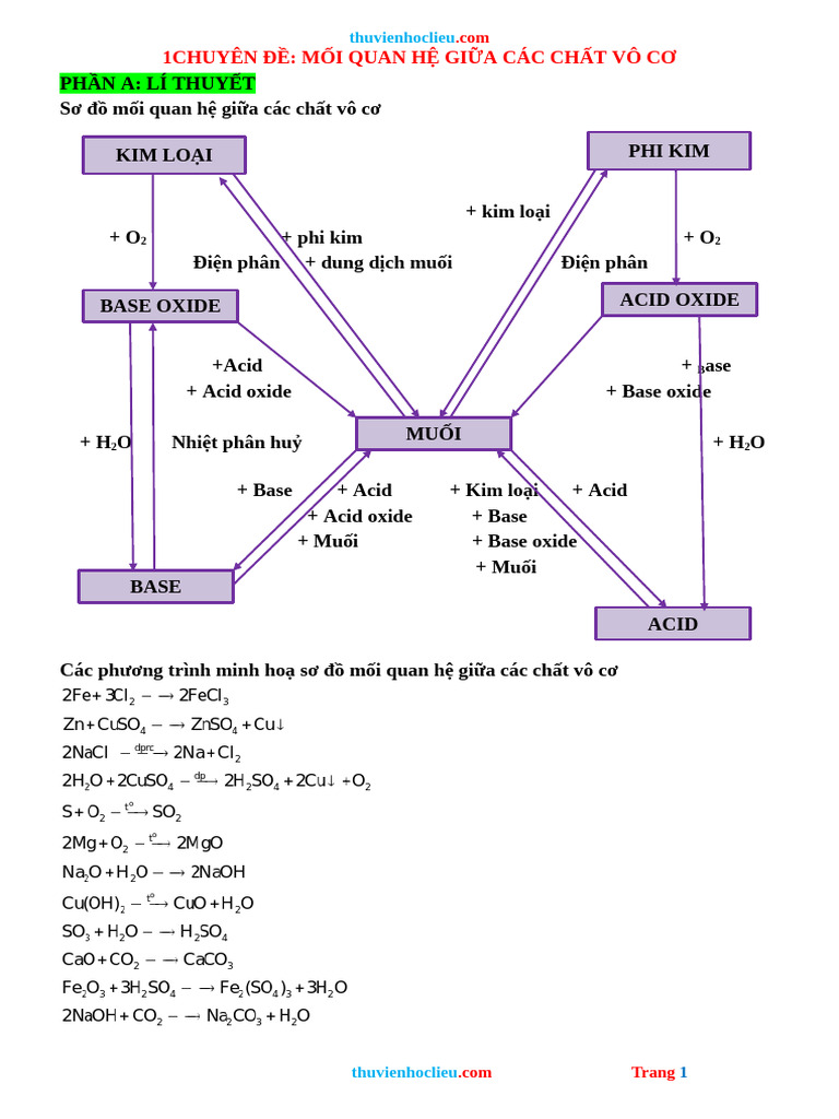 mối quan hệ giữa các hợp chất vô cơ có đa | PDF