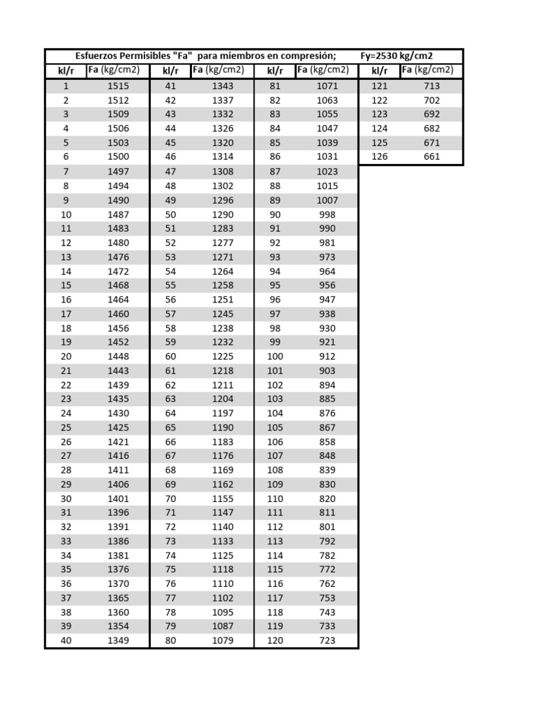Esfuerzo Permisible en Columnas Fa Fy - 2530 | PDF