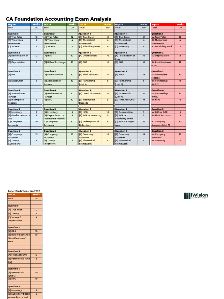 CA FND - Paper Prediction - Jan 26 | PDF | Business Economics | Business