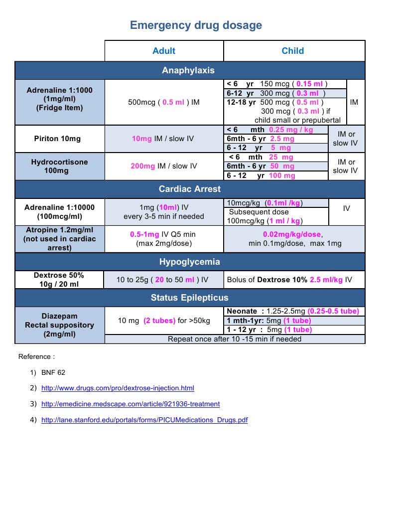 Emergency Drug Dosage | PDF