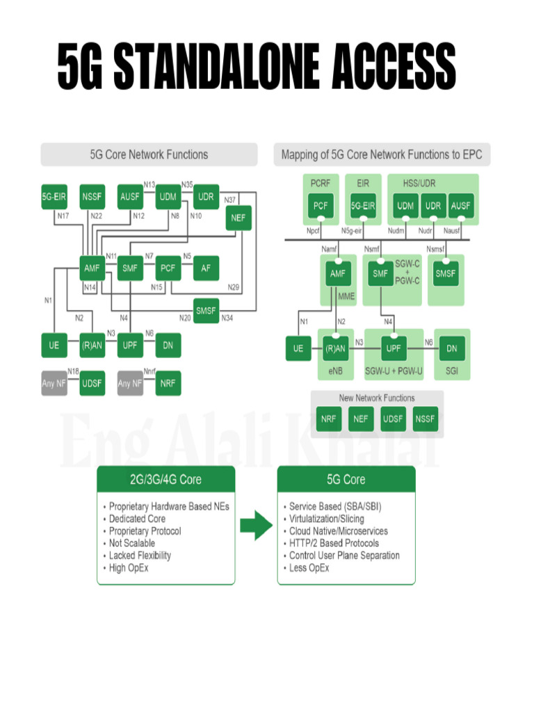 5G Standalone Access - Registration Procedure | PDF