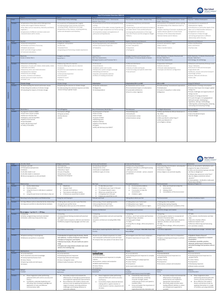 Wye School-Year 9 Curriculum | PDF | Chemical Reactions | Chemistry