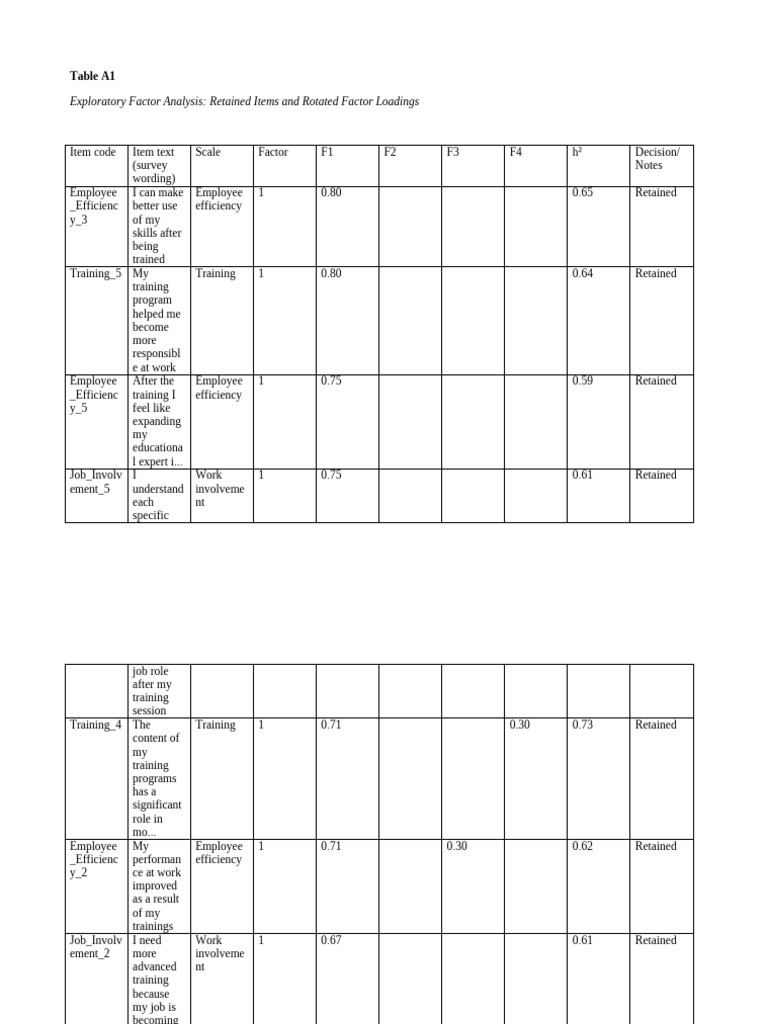 Appendix Table EFA Loadings | PDF | Social Psychology | Business