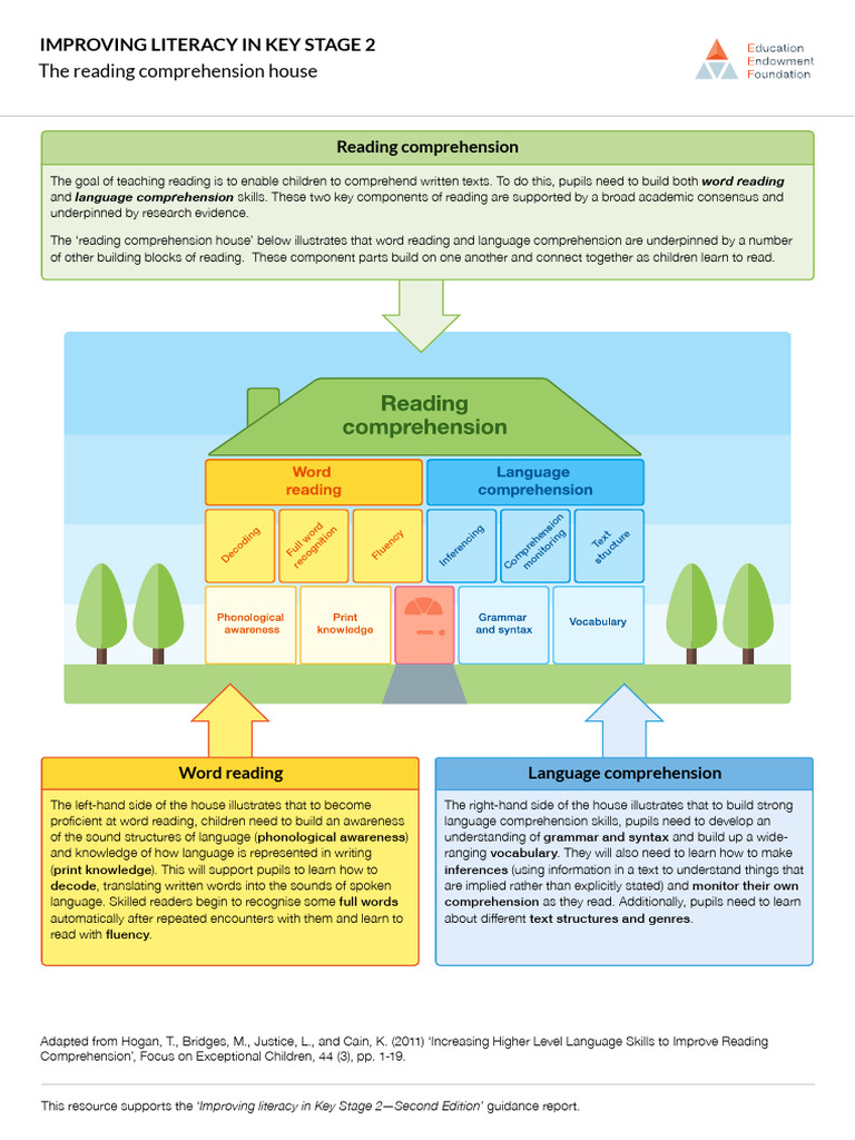 EEF KS2 Lit Reading Comprehension House | PDF | Reading Comprehension