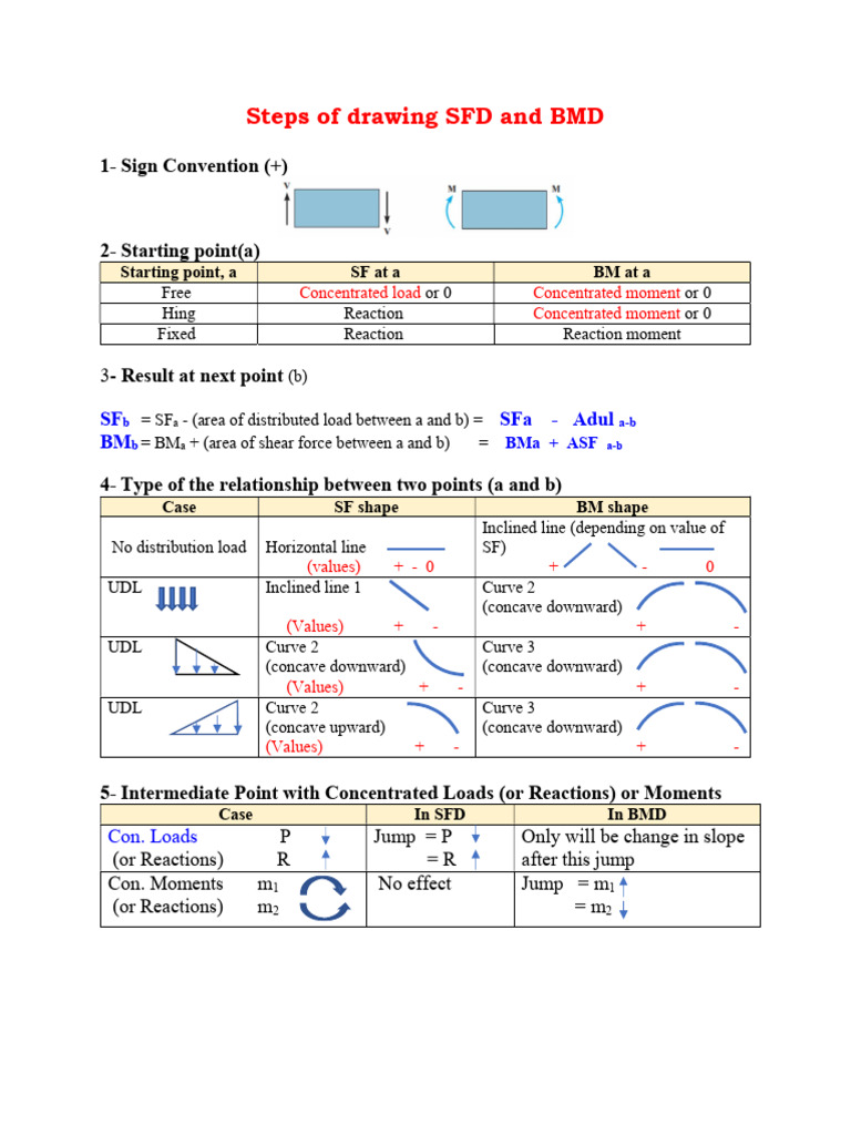 Steps of Drawing SFD and BMD. | PDF