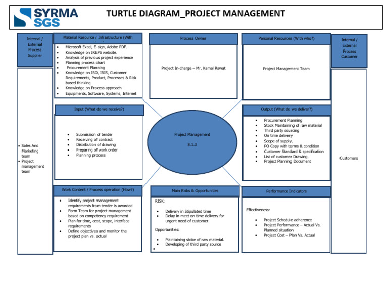 Project Management | PDF | Project Management | Specification ...