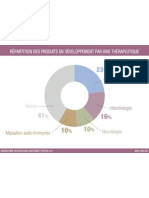 Répartition des Produits en Développement par Aire Thérapeutique