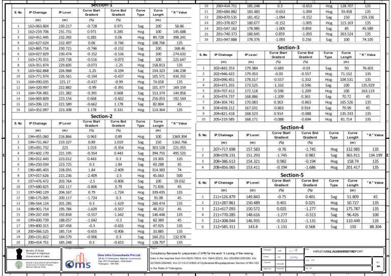 Horizontal Alignment Report-2 | PDF | Road | Road Infrastructure
