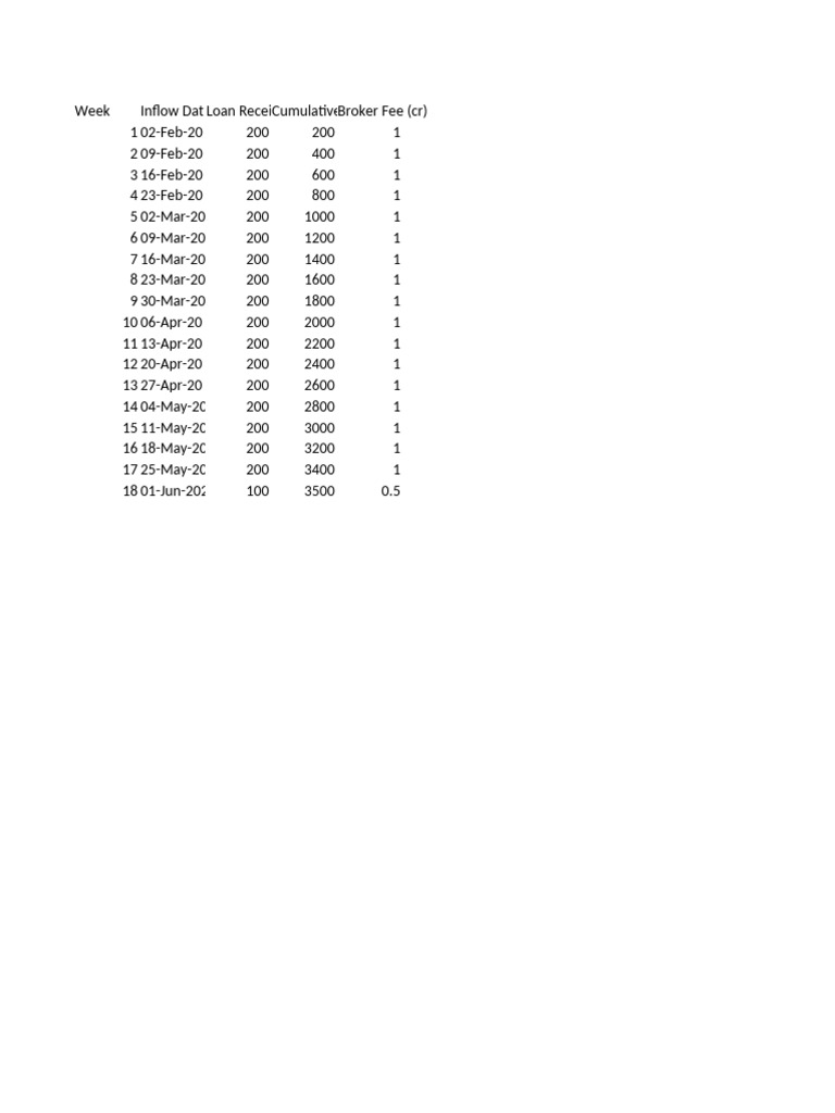 Loan Drawdown Cashflow Schedule | PDF