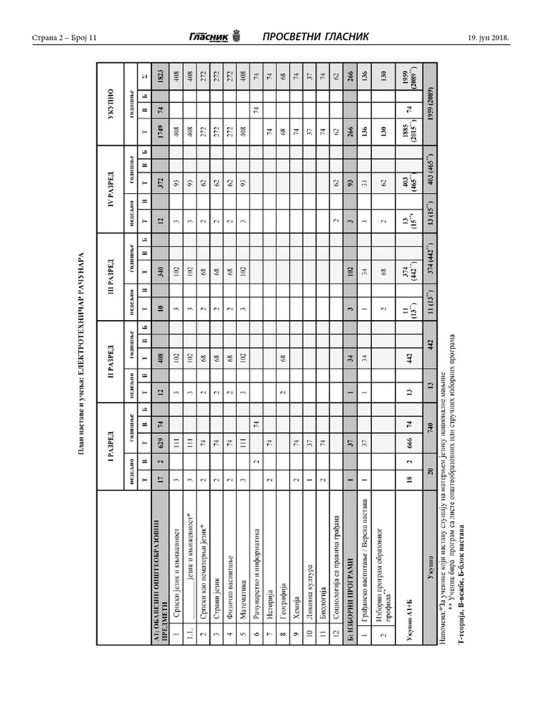 Elektrotehnicar Racunara 2018 | PDF