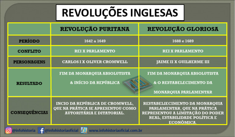 Mapa Conceitual - Revolucoes Inglesas Puritana e Gloriosa - Info ...